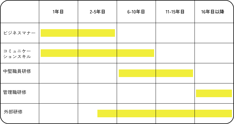 入職後は、法人内研修や外部研修を通して、基礎からしっかり学べる環境の説明